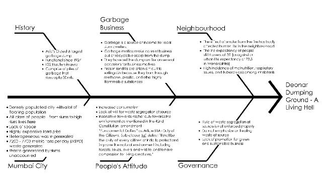 Fishbone diagram (Image Source: Jatina Dhokai)