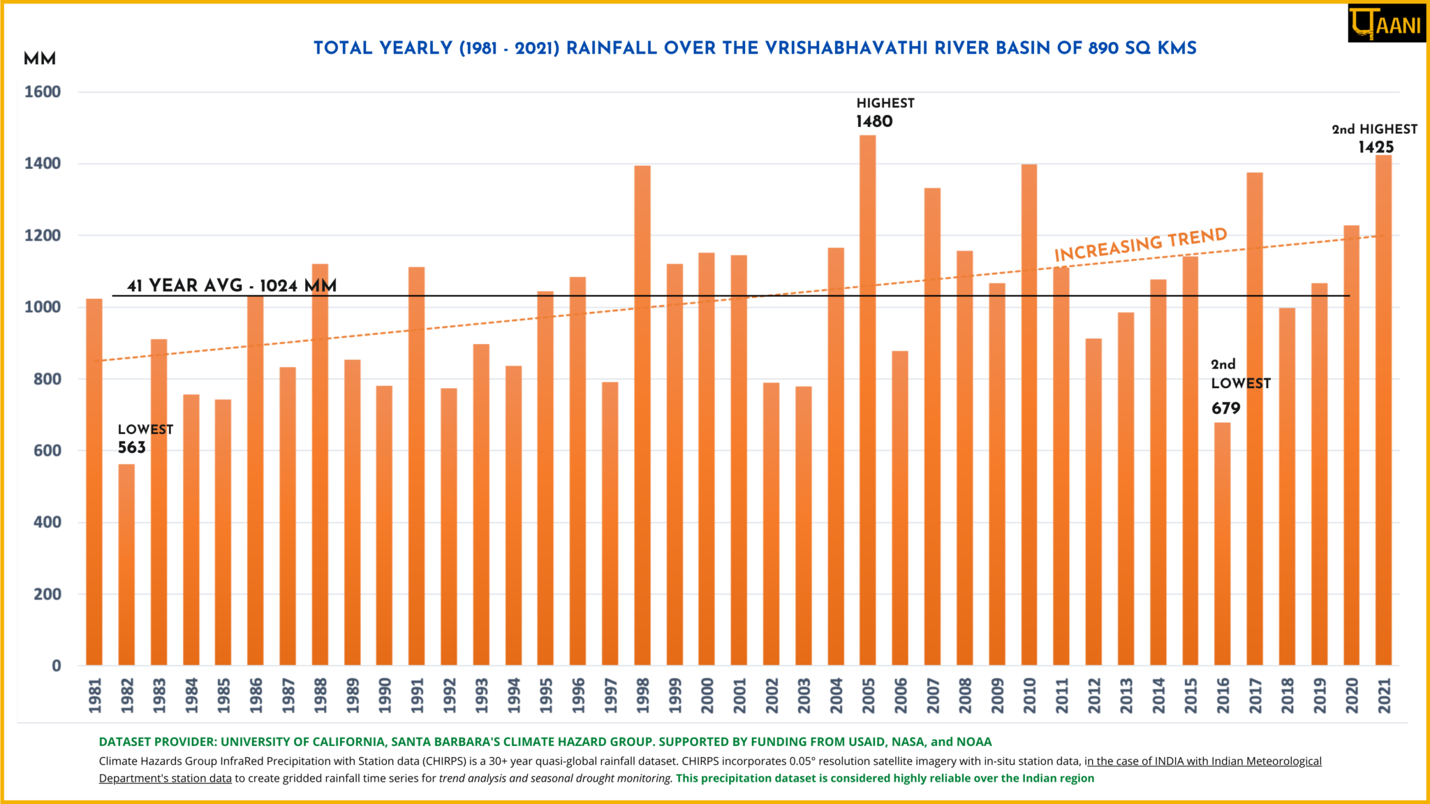 Rainfall graph