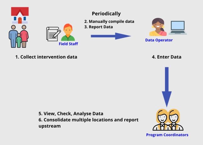 It is possible that the data entry is done by the field staff themselves at the end of the period