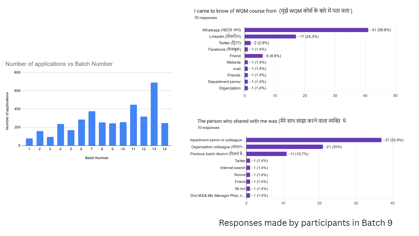 Responses of participants