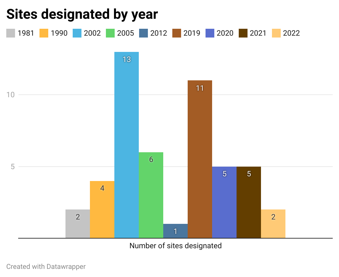 Year wise designation