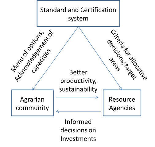 The Stakeholders of WOTR’s Water Governance Standard and Certification system (Image Source: WOTR)