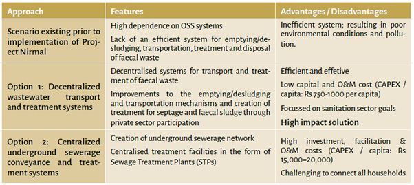 Fig: Options related to urban sani­tation related interventions in Odisha and their advantages/disadvantages