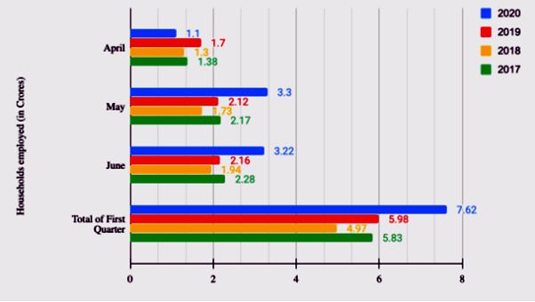 Figure: Number of households provided employment in the first quarter of the financial year 2017-2020; Source of all figures: www.nrega.nic. in, Ministry of Rural Development, GoI; Reports downloaded between 7th-9th July 2020