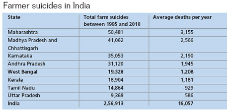 National Crime Records Bureau, Accidental Deaths and Suicides in India, 1995-2010