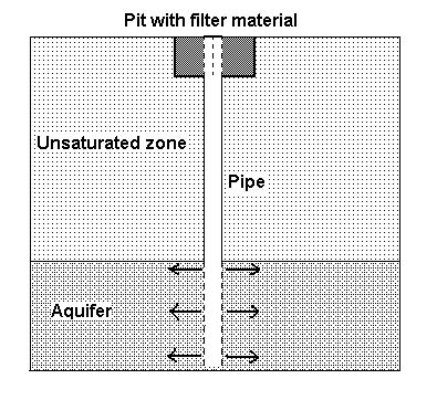 Design components of a typical artificial recharge structure