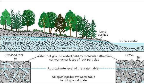 Groundwater