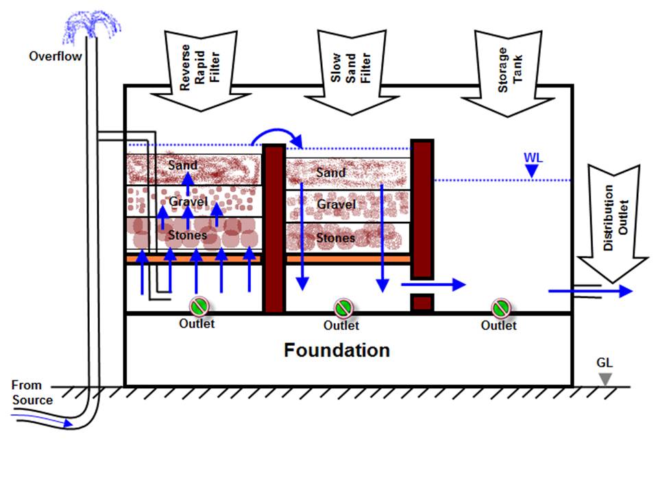 Cross section of the filter tank