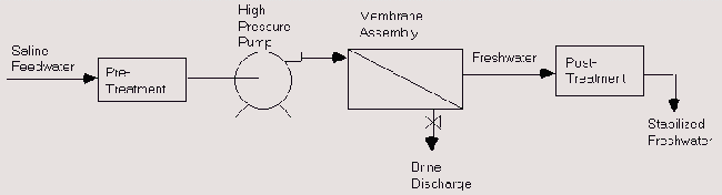 RO Process