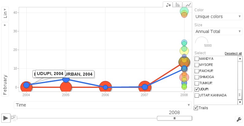 Annual and Monthly rain fall comparison