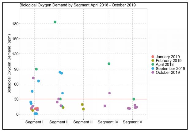 Plot showing different BOD values throughout the five segments of the River Yamuna in Delhi (April 2018-October 2019)