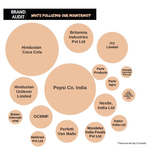 The brand audit shows which brand is responsible for the most plastic pollution in the Himalayas. (Pic courtesy: Zero Waste Himalaya)