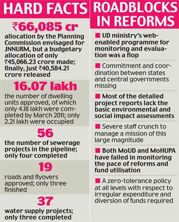 Hard facts about JNNURM scheme