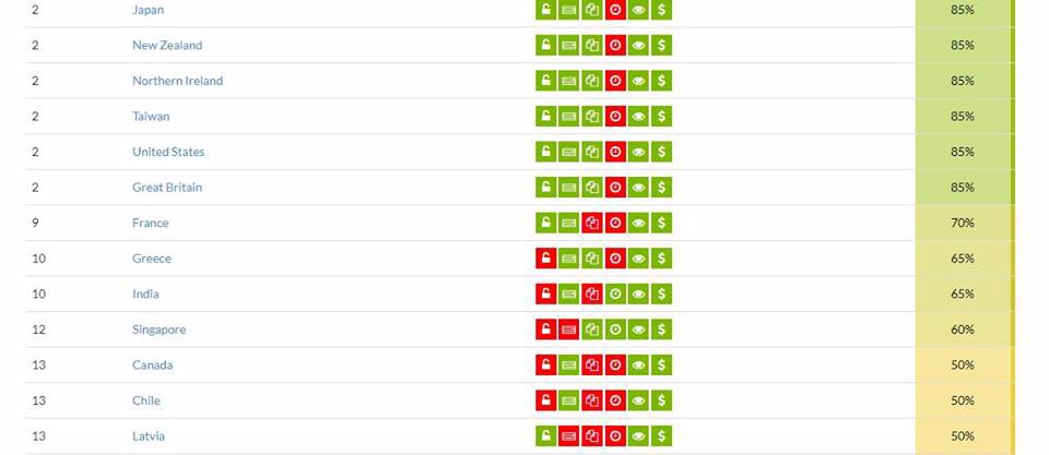 Open data index ranking for Water Quality