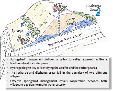 Springshed management