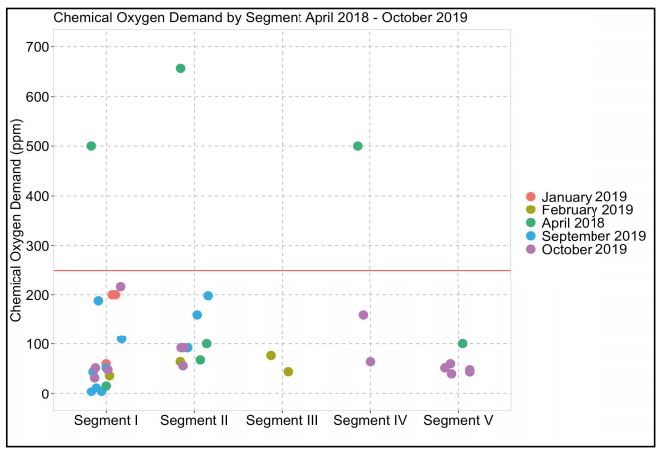 Plot showing different COD values throughout the five segments of the River Yamuna in Delhi (April 2018-October 2019)