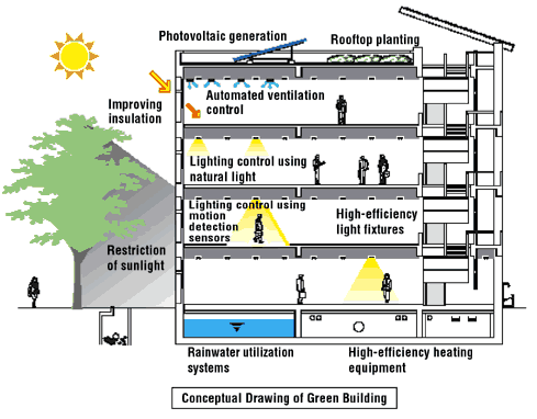 Conceptual Drawing for green building