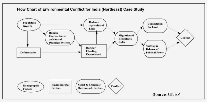 Conflict flow chart