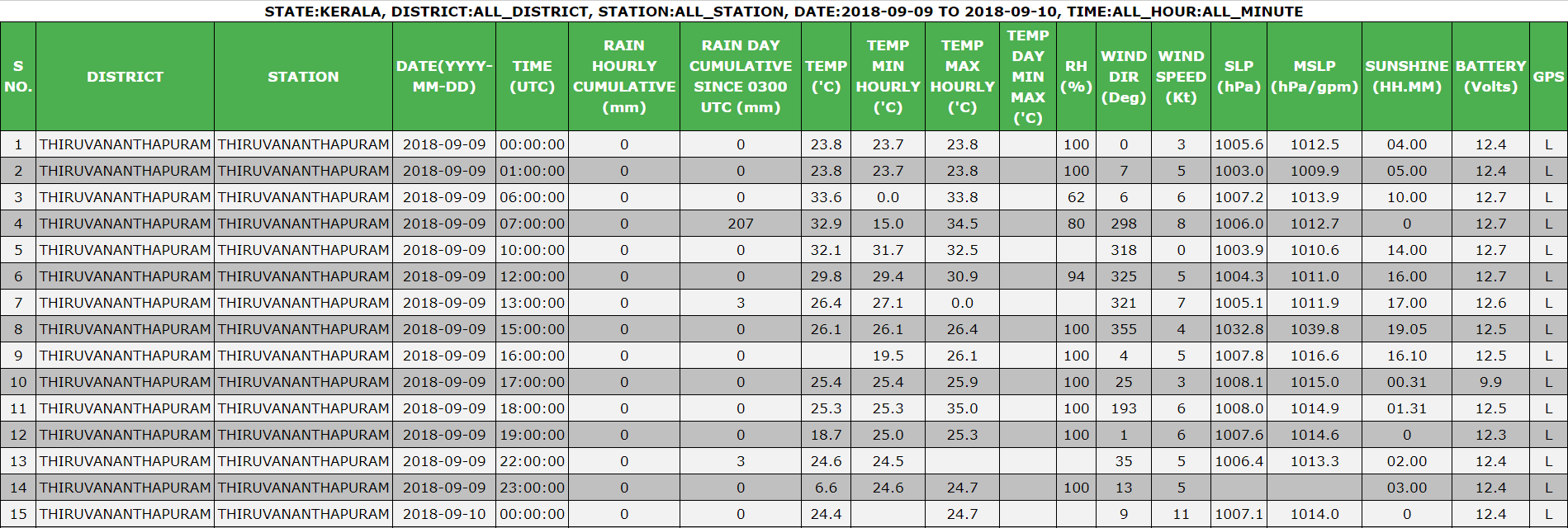 1. Snapshot preview of IMD data