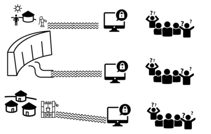 Data flows from borewells, wells and dams to respective MIS, in all cases it leaves the community out of it.