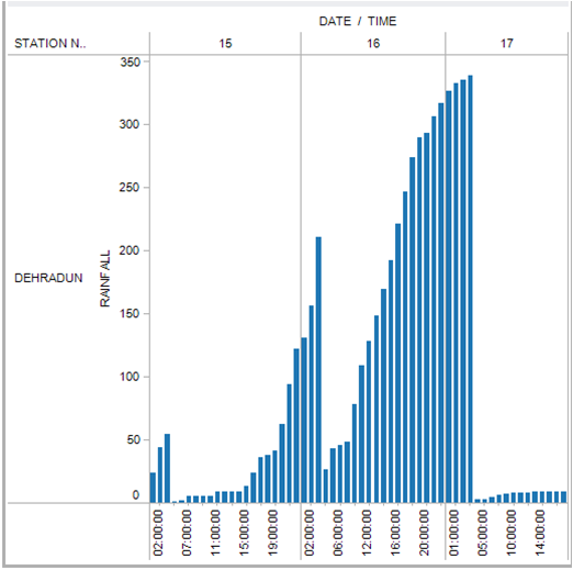 Hourly data of Dehradun weather station 