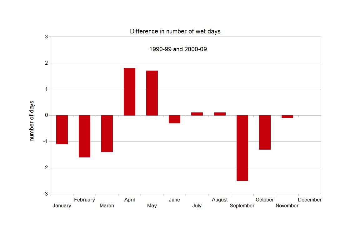 Difference in the number of wet days each month in the two decades