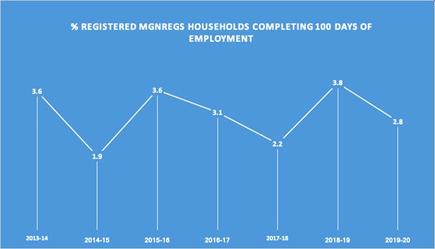 Fig. 1: Percentage household that registered 100 days of employment (Source: www.nrega.nic.in)