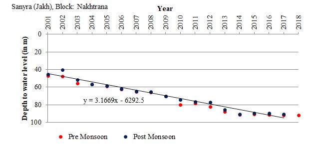 Figure 1: Long term water level trend, Sanyra village, Nakhtrana Block (2001-18)