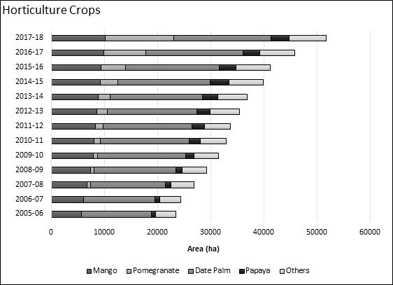 Figure 2: Area Under Horticulture Crops in Kachchh District 