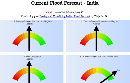 Forecast