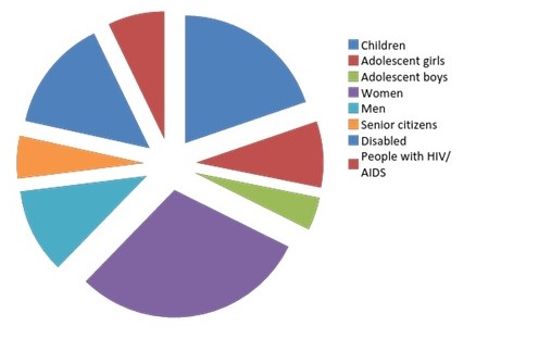 Fig 1: Representation of life-cycle segments in WASH policies in Asia and Africa