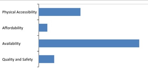 Fig 2: Overall representation of WASH benefits for projects