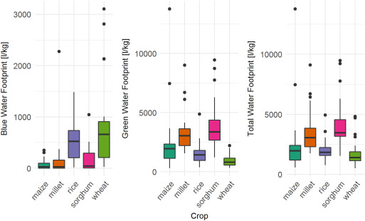 Boxplots of average state-level blue, green and total water footprints between 2005 and 2014 