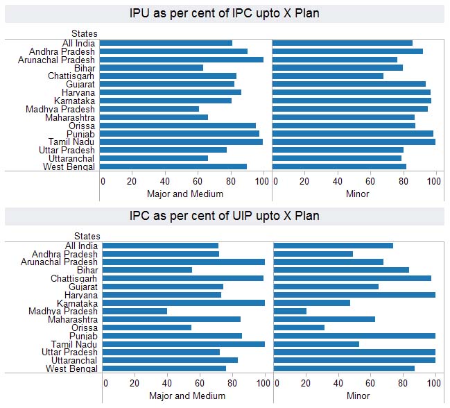 statewise utilisation