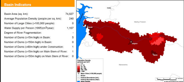 Basic Indicators of Tapi Basin