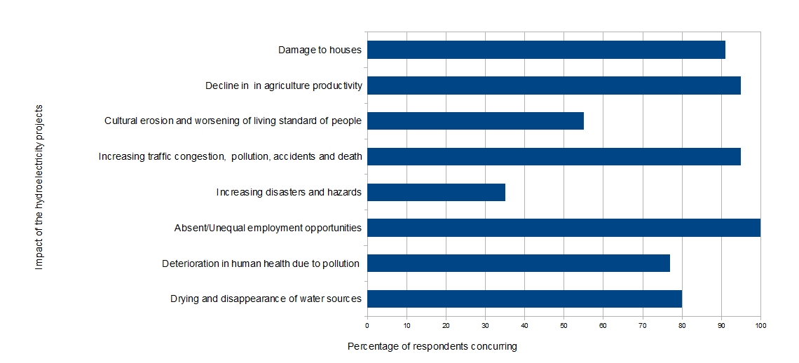 Bar chart illustrating perceived impact of dams on the environment and people of Sikkim