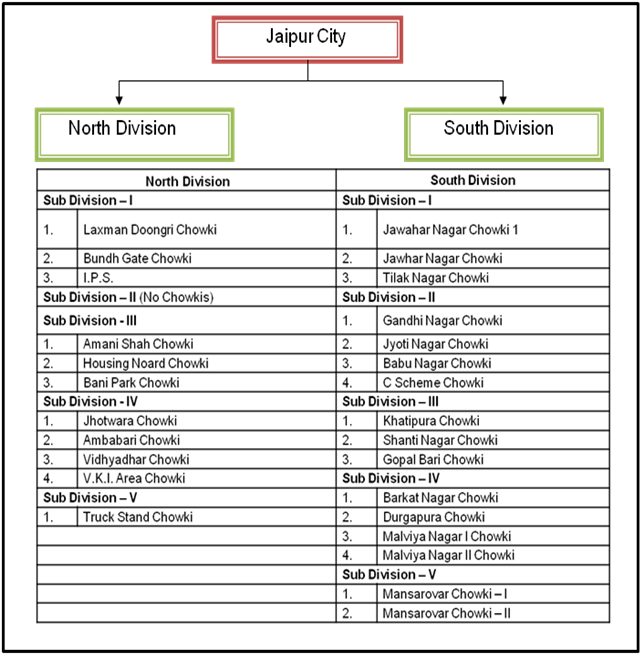 Administrative divisions for water supply in Jaipur