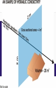 hydraulic conductivity