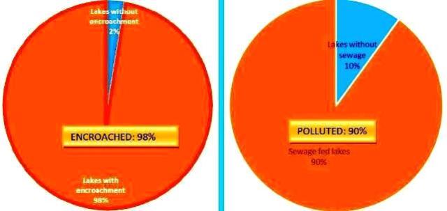 Encroached and polluted lakes of Bangalore (Source: Ramachandra TV et al)