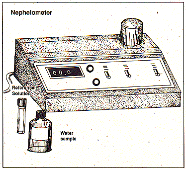 measuring turbity