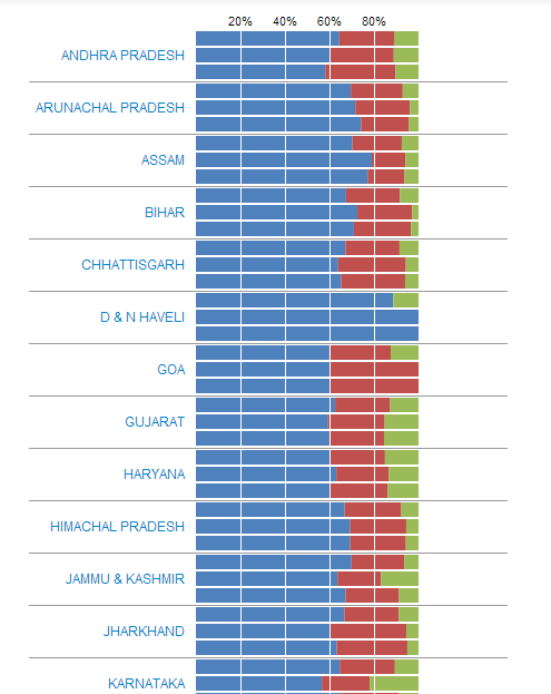 Picture of statewise money allotment and actual spending (Source; India water Portal)