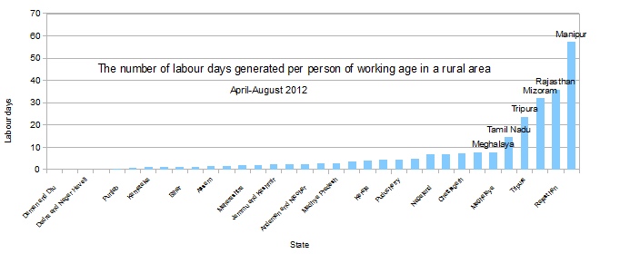 Number of labour days created per person between 15-59 years living in a rural area