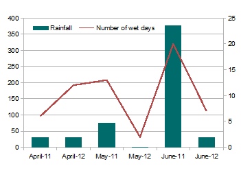 Graph showing rainfall and number of rainy days for the last two years