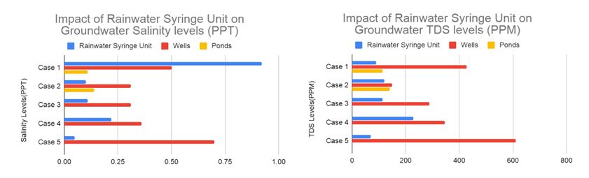 The picture on the left shows the Salinity levels and the picture on the right shows the TDS levels from the 5 locations where the Rainwater Syringe unit is installed. Each case has one or two supporting samples to verify the impact of the technique on the site where it is installed. Almost all cases show positive results except for the salinity level in Case 1. This may be because the site is located within 50 m to the sea, while the supporting sample was taken from around 150 m to the sea. 