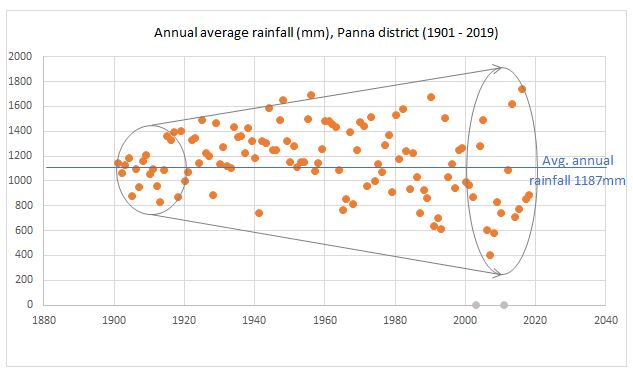 Source: India Water Portal met data and IMD