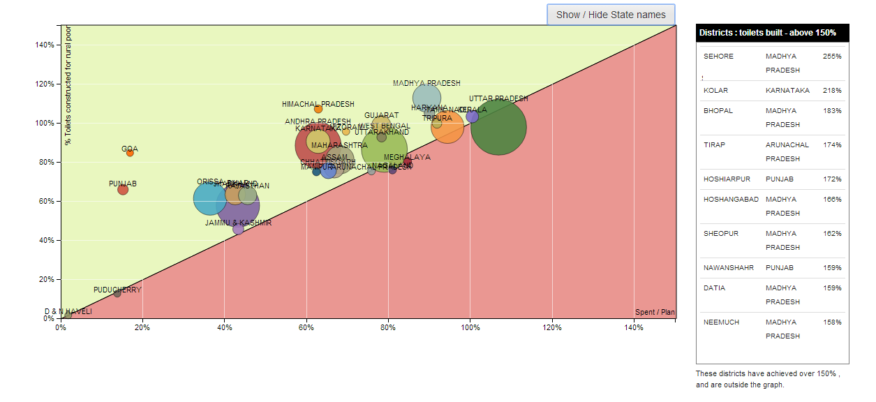 Comparing states toilet spending ( Source: India Water Portal)