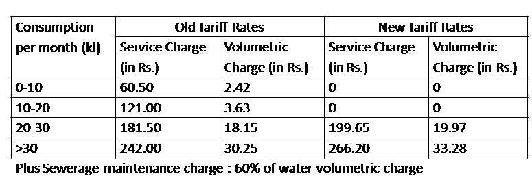 Source: Delhi Jal Board