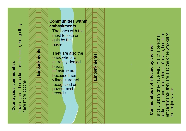 an illustrative sketch of the three communities that have voting rights over embankments