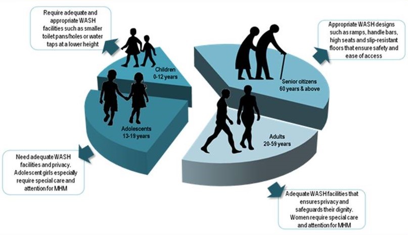 Figure 1: WASH needs at different stages of the lifecycle