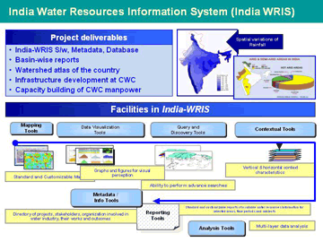 WRIS-India